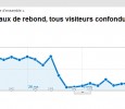 Le taux de rebond d'Analytics doit être modifié ! Le taux de rebond d'Analytics doit être modifié !