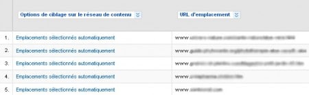 Emplacement des annonces Adwords par URL