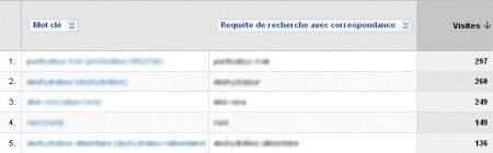 Comparez mots clés tapé et enchéris