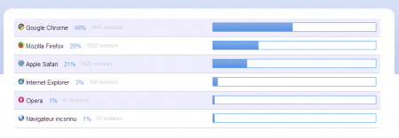 Les navigateurs sous Livestats