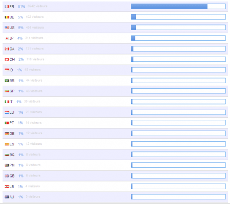 Statistiques des pays de vos visiteurs grâce à LiveStats