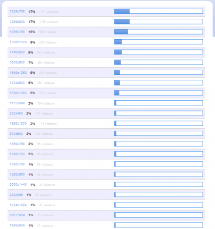 Résolutions des visiteurs sous Livestats