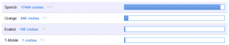 Les robots d'indexations sur LiveStats