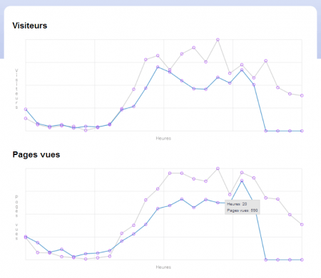 Statistiques des visiteurs par heures avec LiveStats
