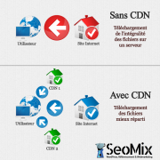 Fonctionnement d'un CDN