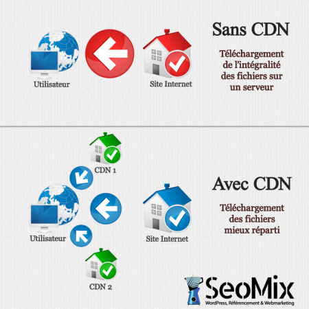 Fonctionnement d'un CDN Fonctionnement d'un CDN