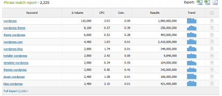 SEMRush liste les expressions qui incluent le mot clé SEMRUsh Phrase Match Report