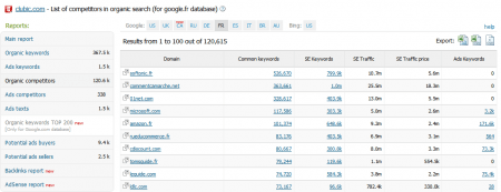 Liste des concurrents en SEO SEMRush : Liste des concurrents en SEO