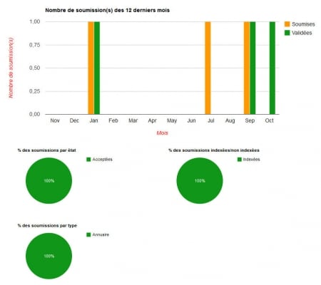 Statistiques MyNextSEO