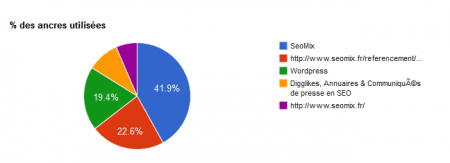 Le suivi de backlinks avec la répartition des ancres