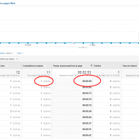 Google Analytics et le temps passé sur la dernière page