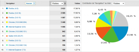 Filtre sur les navigateurs de Google Analytics