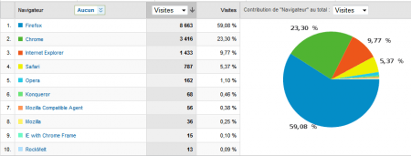 L'affichage par défaut des navigateurs dans Analytics