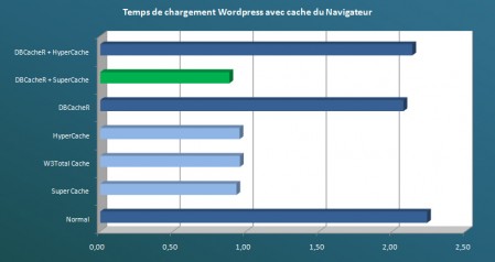 Temps de chargement avec cache du navigateur