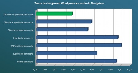 Temps de chargement sans cache du navigateur