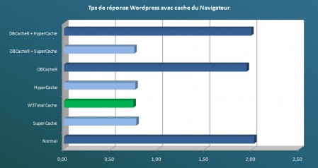 Temps de réponse serveur avec cache du navigateur