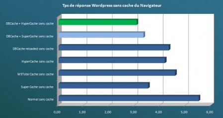 Temps de réponse serveur sans cache du navigateur