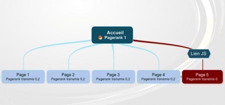 Liens javascript et transfert de pagerank