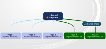 Transfert du pagerank avec les ancres