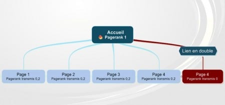 Liens en double et transfert de popularité