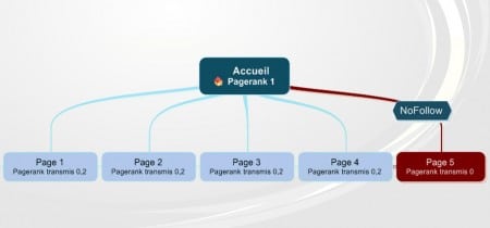 Lien nofollow et transfert de pagerank