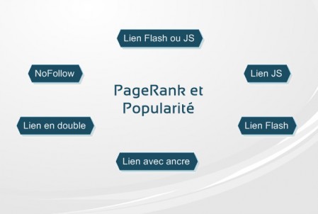 Pagerank et transfert de popularité