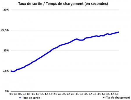 Taux de sortie et temps de chargement