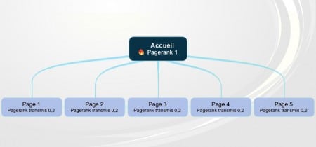 Comment Google transfert le pagerank ?