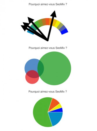 Graphiques WordPress Meter, Venn puis Pie2d