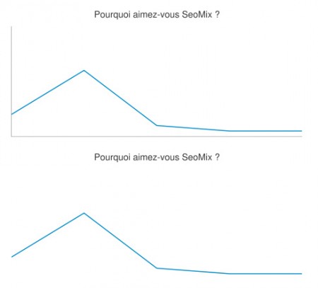 Graphiques WordPress Line, puis Sparkline