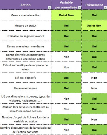 Comparaison évènement et variable personnalisée