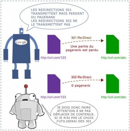 Redirections et transfert de pagerank