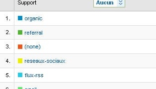 Classez les supports de vos sources de trafic dans Google Analytics