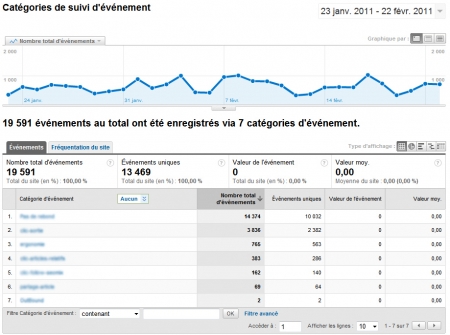 Le suivi des évènements de Google Analytics