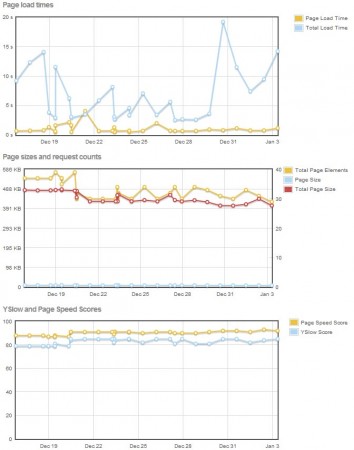 L'historique de GTMetrix