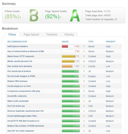 GtMetrix avec PageSpeed et Yslow