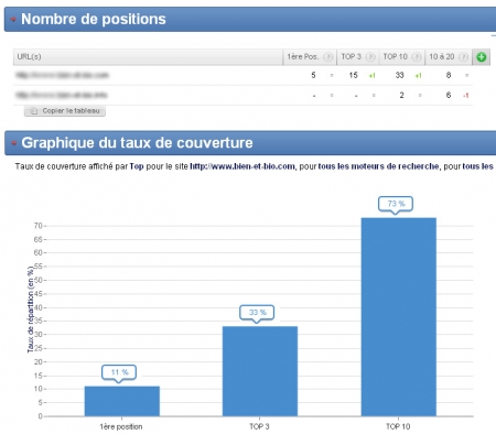 Résumé des positions en référencement naturel