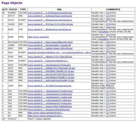 Websiteoptimization détaile chaque élément