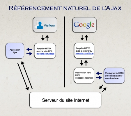 Le référencement naturel de l'Ajax