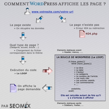 Le Loop de WordPress (Boucle)