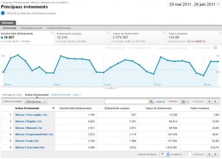 Temps de chargement dans Analytics