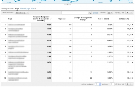 Vitesse par page dans Google Analytics