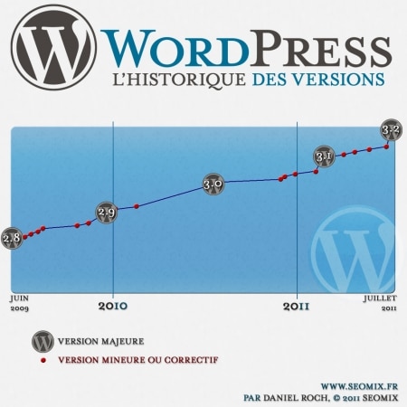 Historique des versions de WordPress