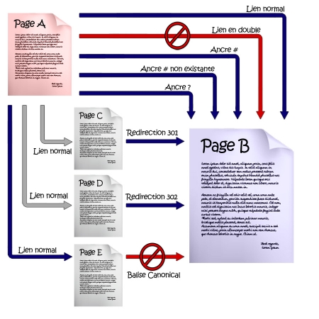 Duplications des liens et ancres avec Google