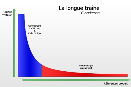 La longue traîne, de Chris Anderson