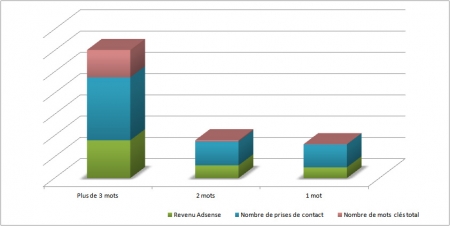 Taux de transformation et longue traîne