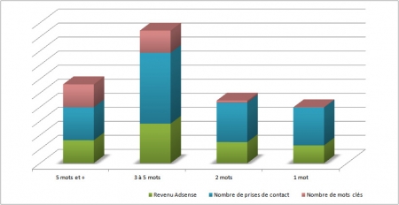 La répartition des revenus de la longue traîne