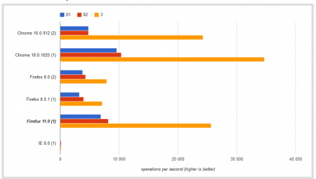 JSPerf : résultats d'un test