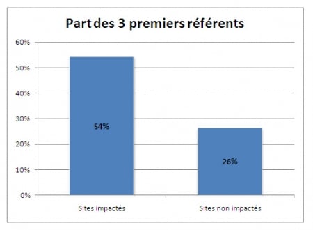 Part des 3 premiers référents dans les backlinks