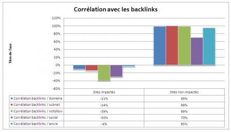 Google Pengouin et backlinks naturels